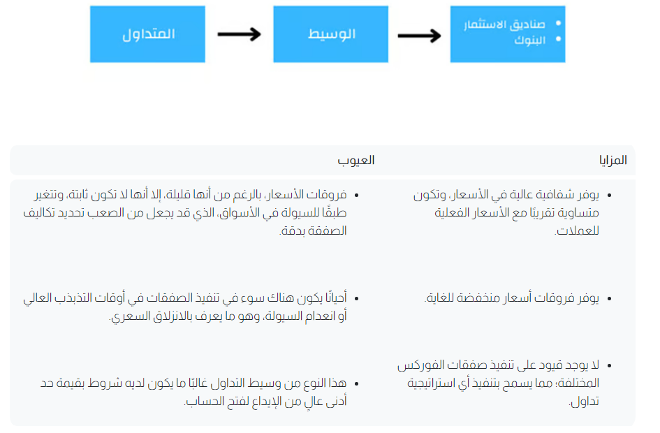 سيط (Electronic Communication Network (ECN
